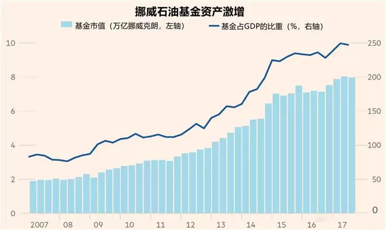 挪威石油gdp占比_挪威的森林(2)
