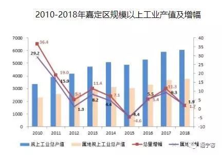 2018上海gdp_2018年上海GDP增速目标为6.5%左右