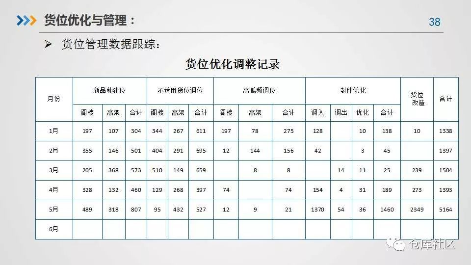 大型仓库货位规划及管理经验分享