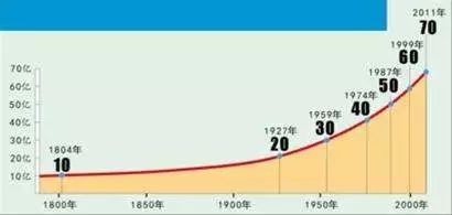 世界人口达70亿_世界人口将达70亿 研究显示中国最多能养活16亿