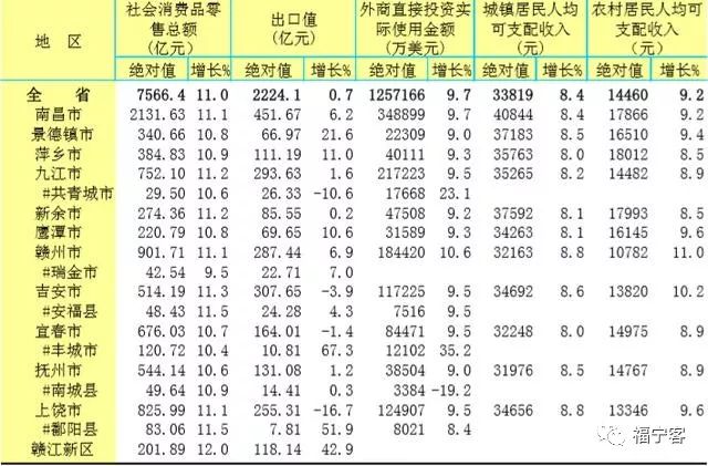 贵溪市gdp_2018年江西省各城市GDP终于公布 宜春高居第四,增速全省第一