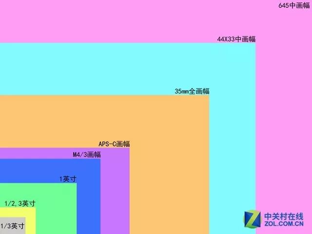 在选购相机的时候,我们经常会听到全画幅,aps-c,m4/3,一英寸这样的