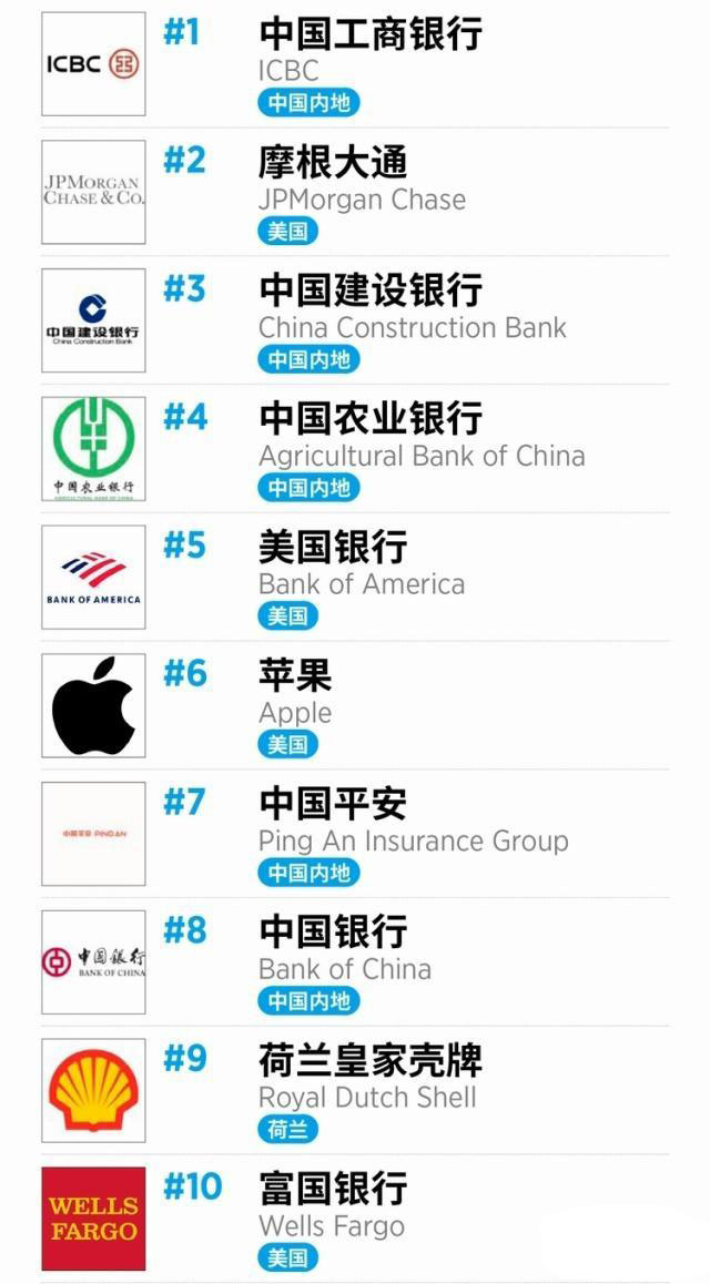 2019世界福布斯排行榜_2019福布斯上市公司榜：苹果排第六,榜首来自中国