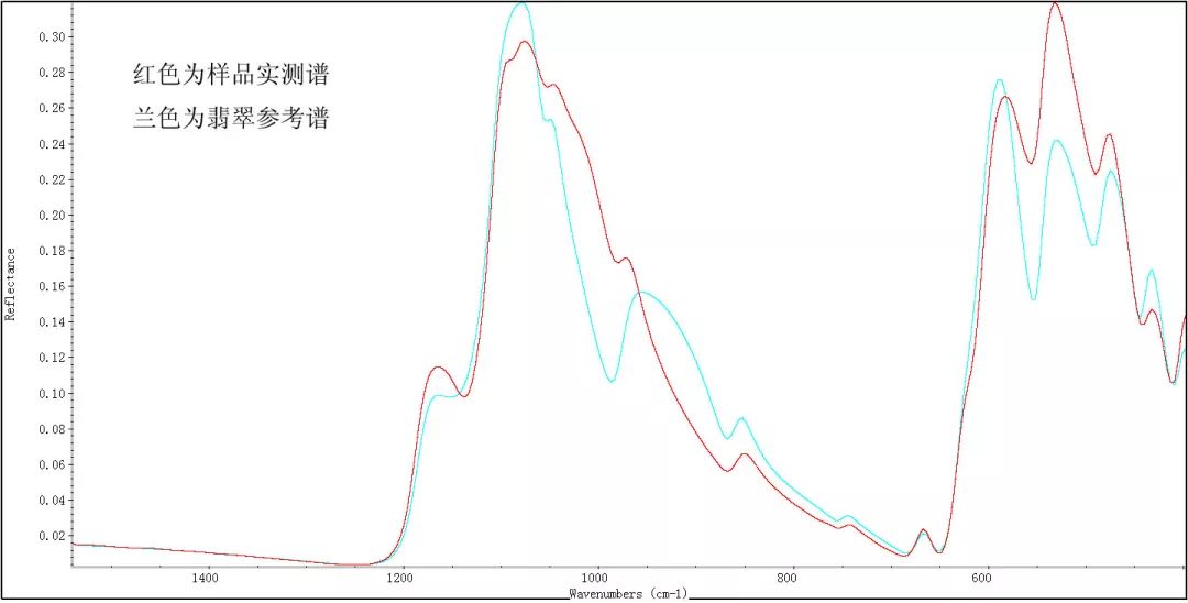 原物镜面反射红外光谱对比图