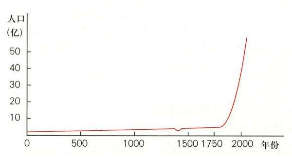 世界人口增长曲线_世界人口增长曲线图