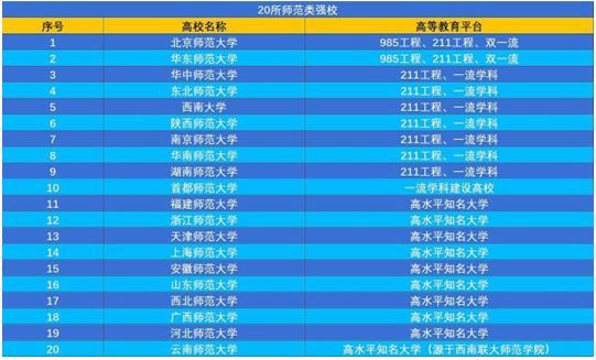 师范类专业排名_师范类大学排名全国(3)