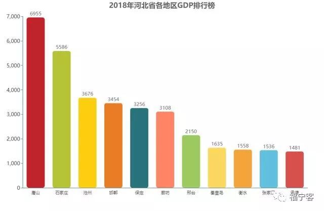 2021各地市gdp河北