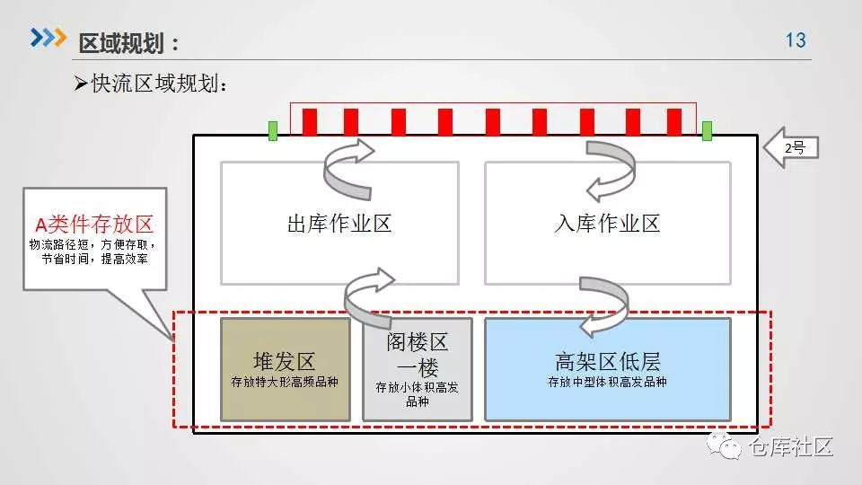 大型仓库货位规划及管理经验分享