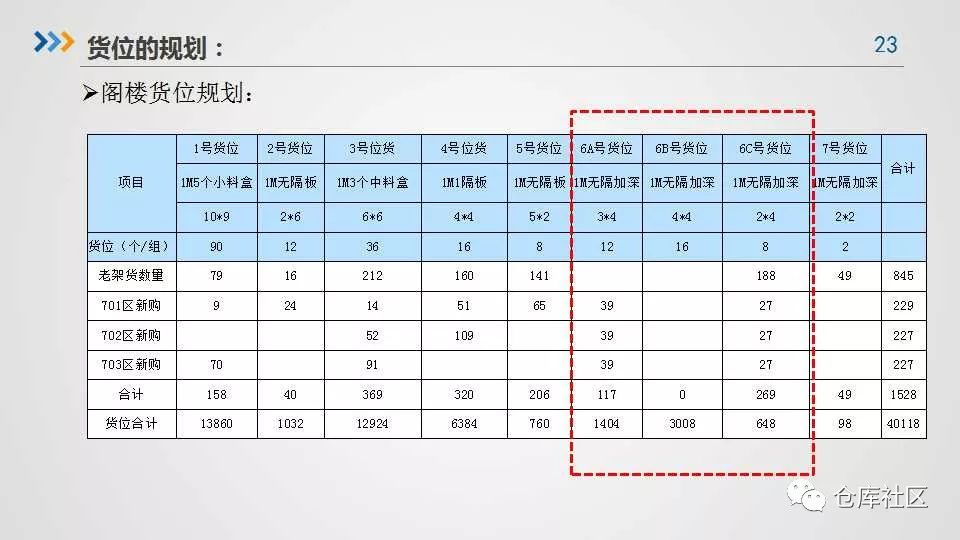 大型仓库货位规划及管理经验分享