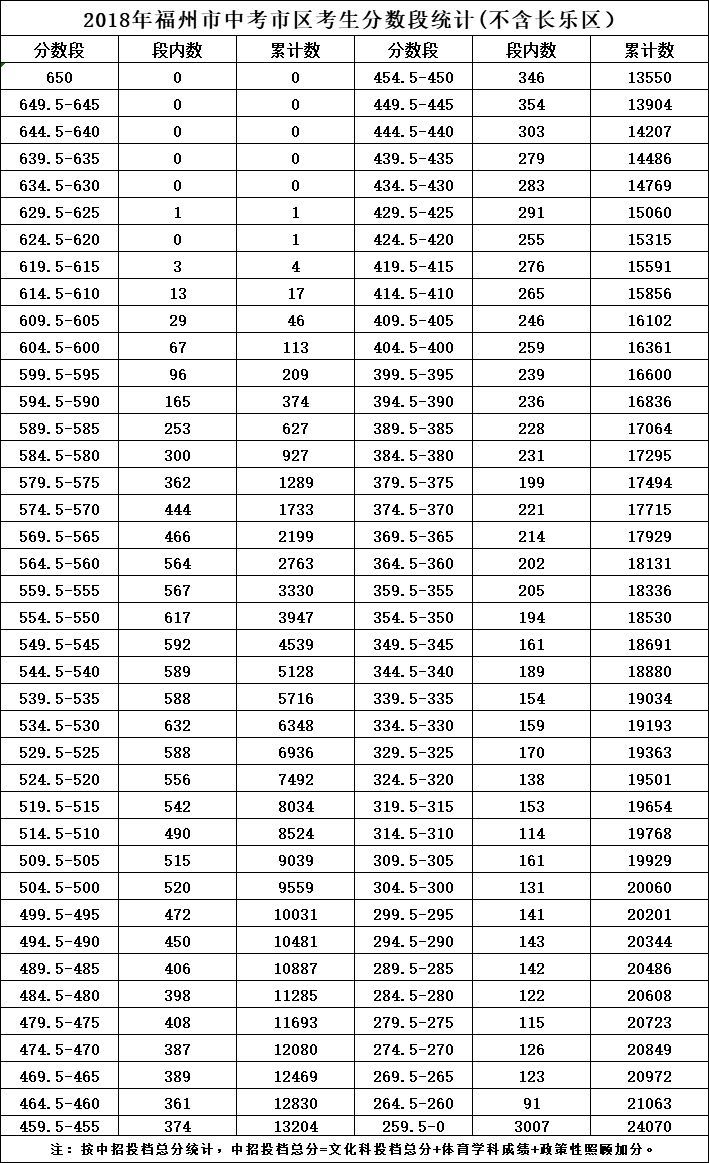 福州中考排名_福州高中排名2021