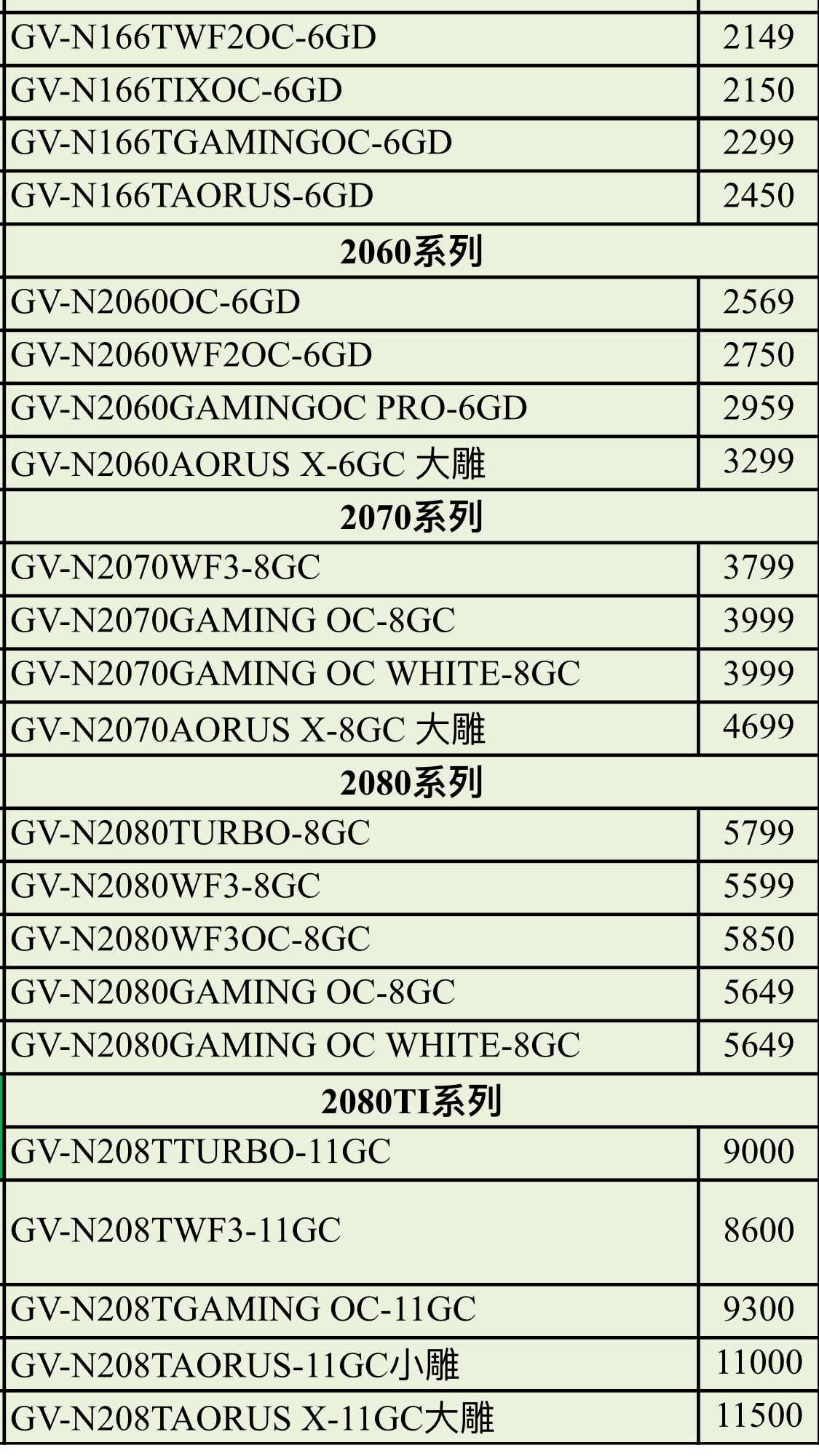 显卡进货价格曝光2技嘉显卡进货价格曝光167市面上常见的品牌显卡有