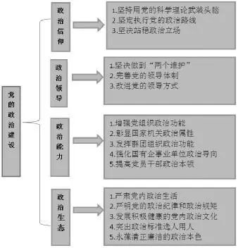 图1 党的政治建设体系架构从图1可以看到,党的政治建设包括的主要