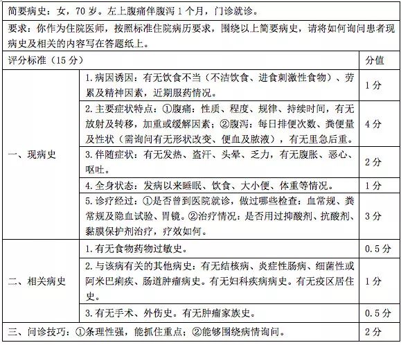 2019年技能病史采集万能公式标准满分模板