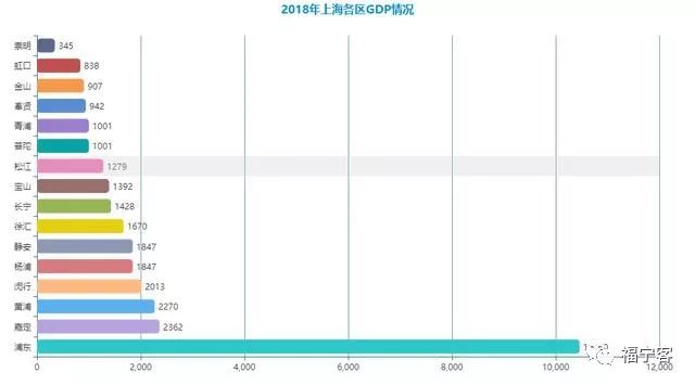 上海各区gdp