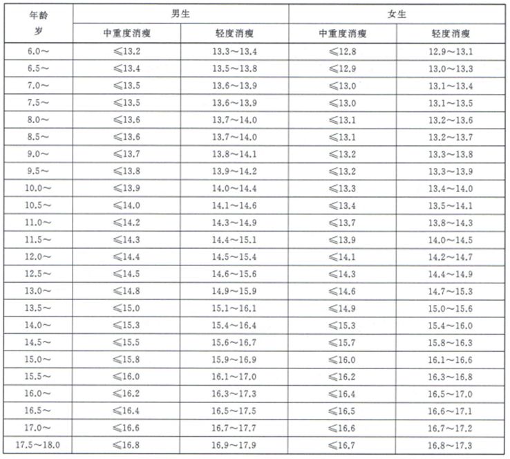 6岁～18岁学龄儿童青少年 性别年龄别bmi筛查消瘦界值(kg/m )