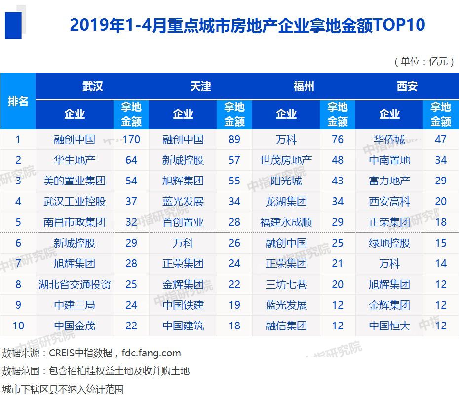 2019 房地产企业 排行榜_2019年 全国房地产企业拿地排行榜