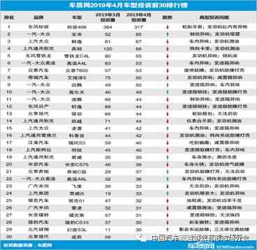 4月国内汽车投诉排行及分析：个别车型投诉量居高不下