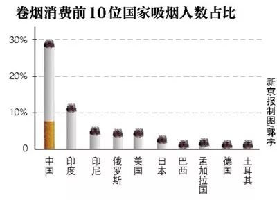 吸烟人口年轻化_在庞大的吸烟人口背后,我国吸烟人群年轻化的趋势开始加剧