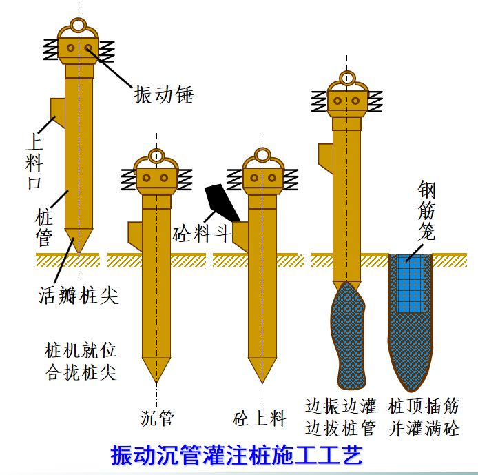 【图文】沉管灌注桩施工工艺