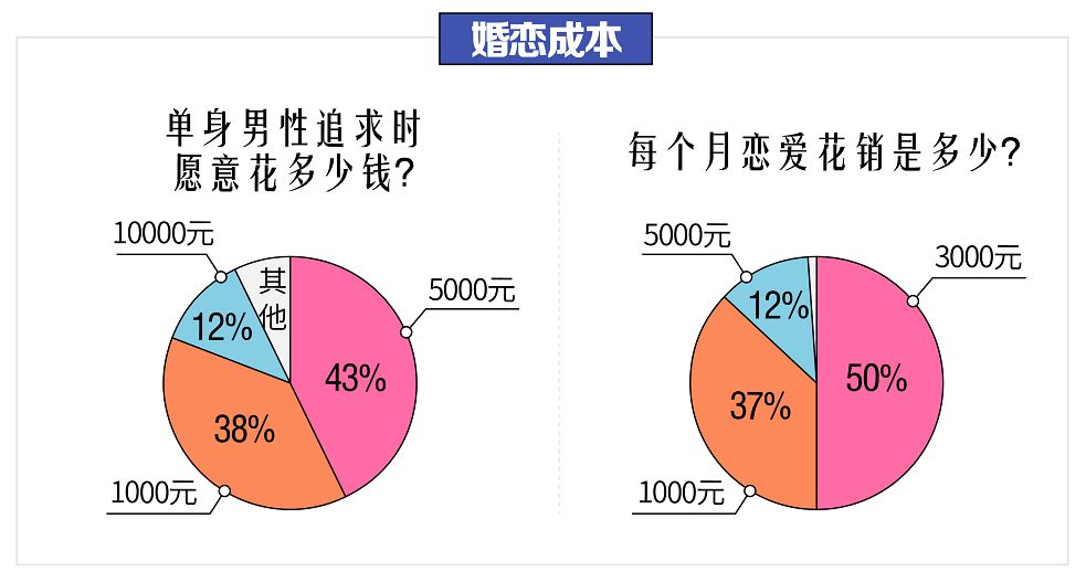 婚龄人口_降低最低婚龄就能挽救人口危机吗(2)