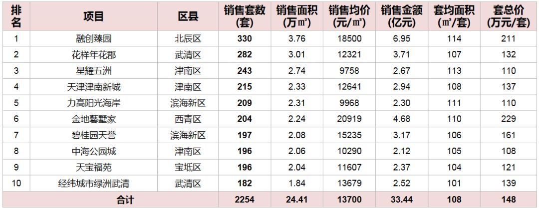 津南4月哪些新房卖的最好？原因是……