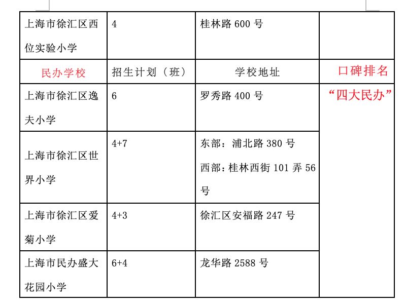 徐汇区目前共计有47所小学,其中43所公办小学,4所民办小学.