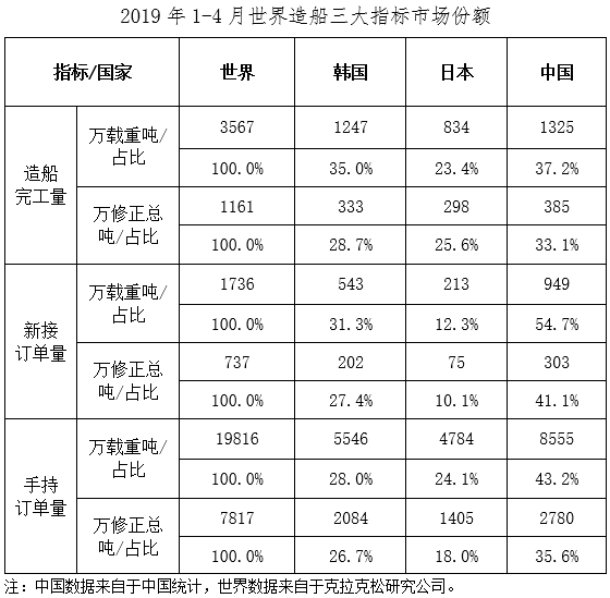 船舶工业2019年经济总量_烟台船舶工业学校