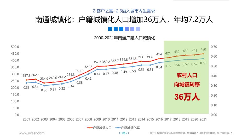 南通常驻人口_2017江苏南通人口大数据分析 户籍人口连续3年减少 老龄化程度加(2)