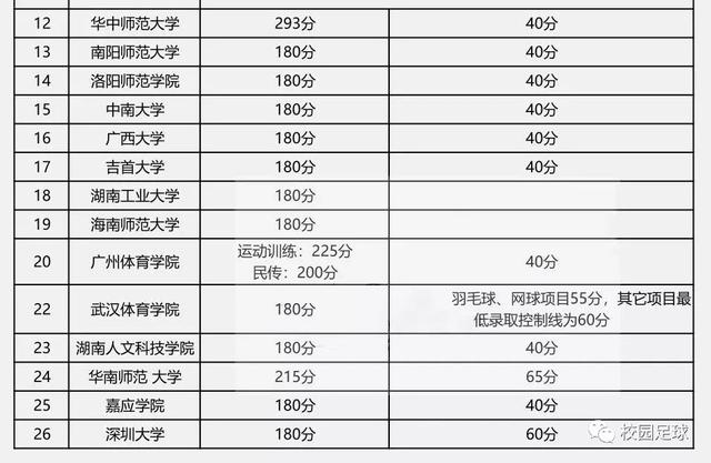 维维足球资讯2019年体育单招文化课考试成绩开榜附2018年单招录取分数