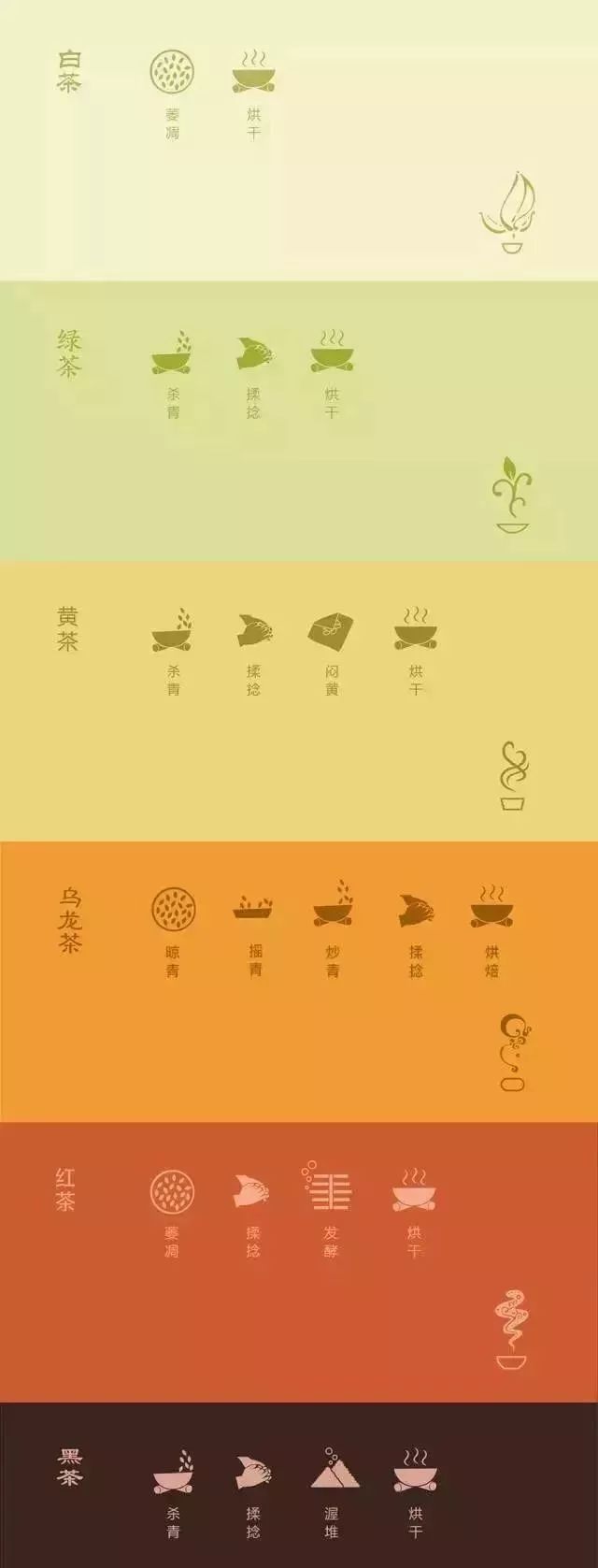 三, 六大茶类的制作过程