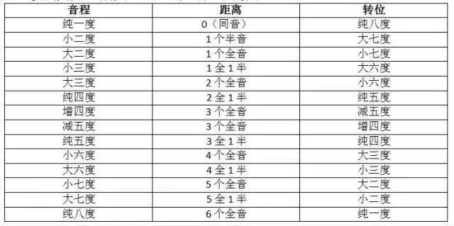音程表简谱_吉他简谱应该怎么看 怎样变成六线谱谢谢了,大神帮忙啊(3)