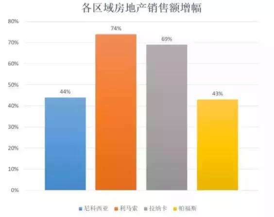 塞浦路斯gdp增长欧元区_塞浦路斯房产报告大数据,房价持续14个季度上涨