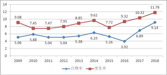 人口自然增长速度_1 该城市人口数量自然增长率明显加快的时间段是 . 2 从总体(2)