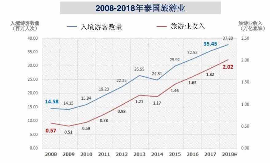 泰国旅游业gdp_泰国旅游业图片(3)