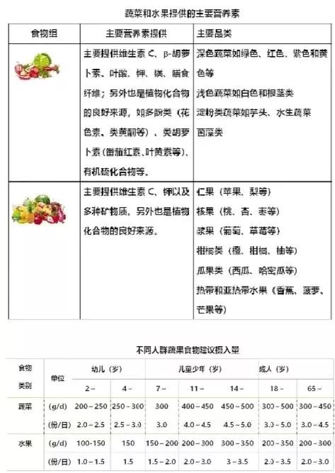 蔬菜人均摄入量_蔬菜摄入量