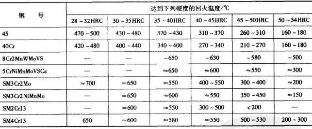 ▼表42 塑料模具钢的回火温度与硬度的关系