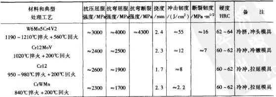 ▼表8 部分冷作模具钢热处理工艺及力学性能