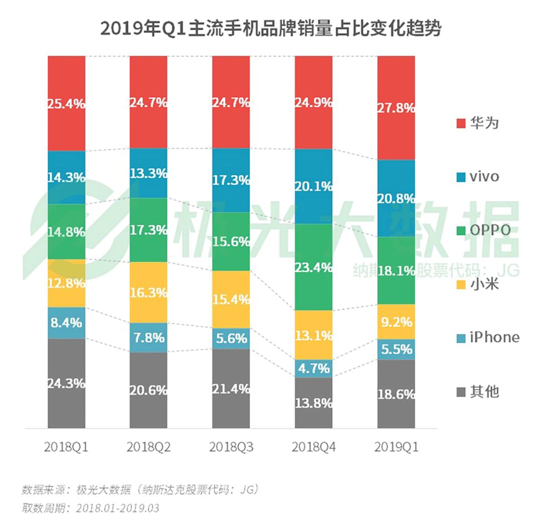 极光大数据:2019年Q1智能手机行业研究报告 pp电子幽灵财富