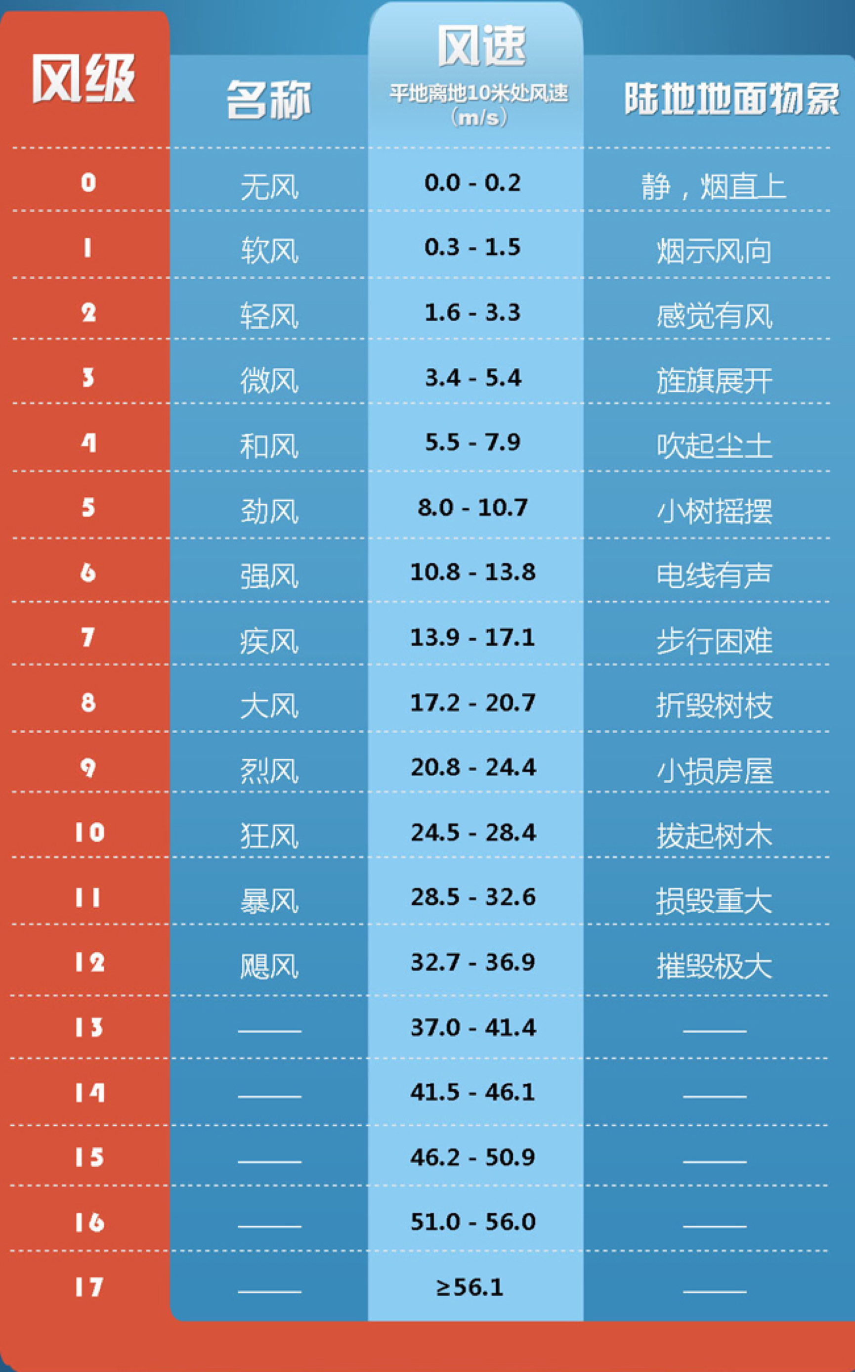 风力的等级划分(来源:中国气象网)