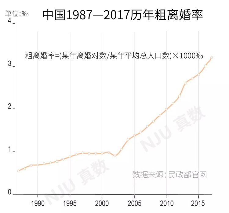 离婚率GDP_2019年上半年中国离婚人数超200万对,离婚率与地区经济水平相关