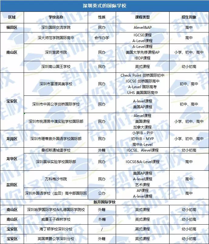 区别|深圳哪些国际学校是美式体系，哪些是英式体系？两大派系有什么区别？