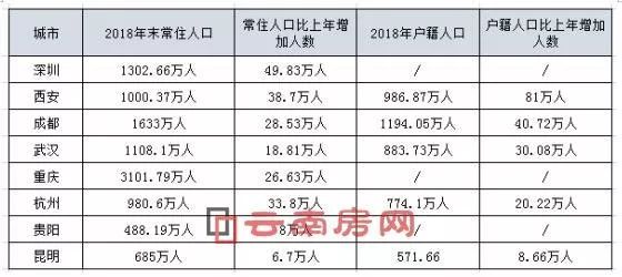 昆明常住人口_昆明常住人口10年增加202.8万