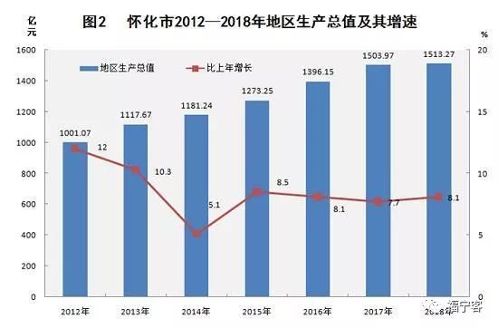 怀化市gdp