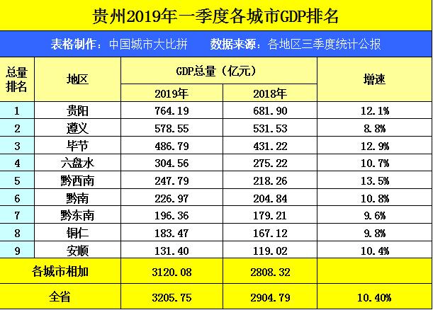 湖南GDP和贵州GDP对比_城市大视野 定位 打造 青春娄底 新名片