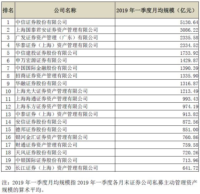 【协会数据】证券公司私募主动管理资产月均规