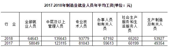 2018年平均工资公布 仪器仪表行业哪个岗位增长最快? 凯时娱乐官网网址