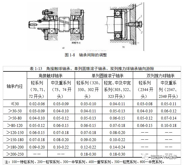 德国fag轴承 | 关于滚动轴承游隙选用和间隙的调整