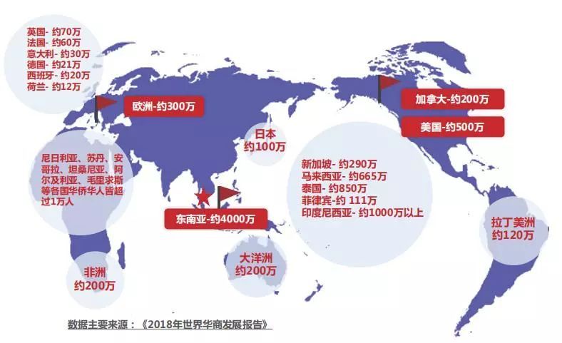 据《2018年世界华商发展报告》,目前,海外华侨华人的数量已经达到6000