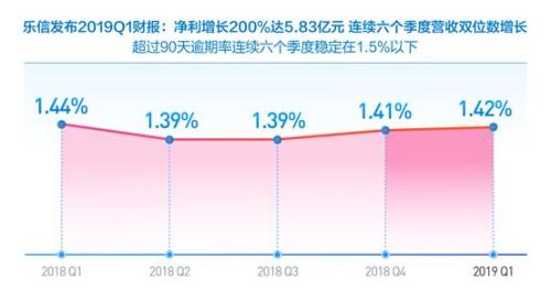 乐信发布Q1财报：净利润5.83亿元 同比增长228％-科记汇