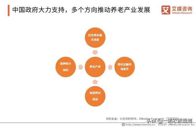 国家越来越重视养老产业的发展,发布了一系列政策扶持